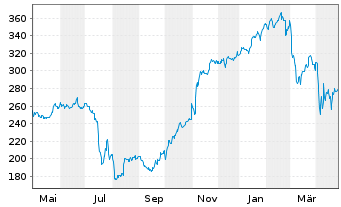 Chart LPL Financial Holdings Inc. - 1 Year