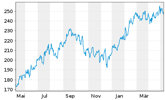 Chart LPL Financial Holdings Inc. - 1 an