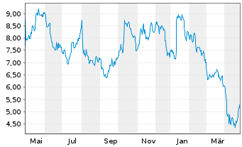 Chart LSB Industries Inc. - 1 Jahr