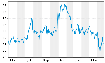 Chart LTC Properties Inc. - 1 Year