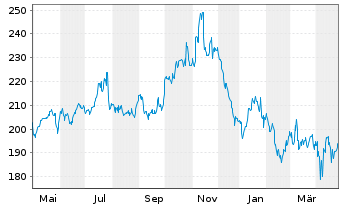 Chart L3Harris Technologies Inc. - 1 Year