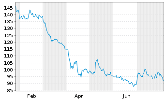 Chart LVMH Moët Henn. L. Vuitton SE (Sp.ADR) - 1 an