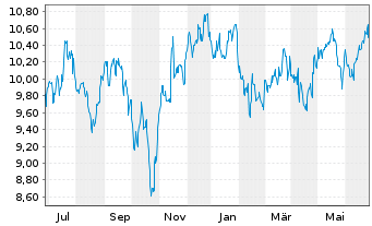 Chart Ladder Capital Corp. - 1 Jahr