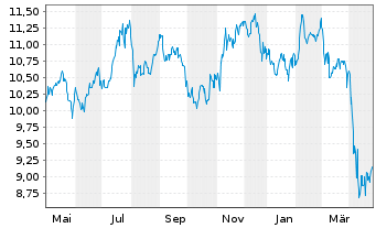 Chart Ladder Capital Corp. - 1 Year