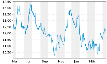 Chart Lakeland Bancorp Inc. - 1 an