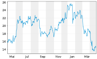 Chart Lakeland Industries Inc. - 1 Year