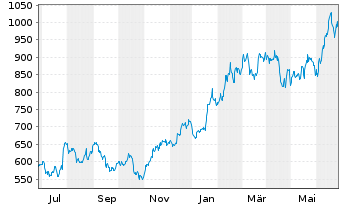 Chart LAM Research Corp. - 1 Year