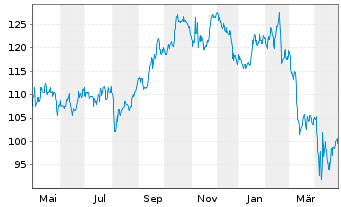 Chart Lamar Advertising Co. Shares A - 1 Year