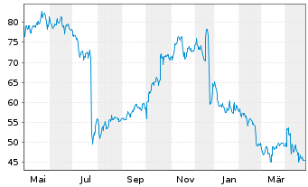 Chart Lamb Weston Holdings Inc. - 1 an