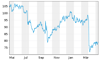 Chart Lamb Weston Holdings Inc. - 1 Year