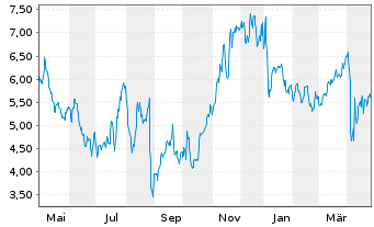 Chart Lifecore Biomedical Inc. - 1 Year