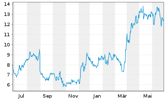 Chart Lands End Inc. - 1 Year
