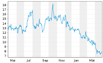 Chart Lands End Inc. - 1 Year