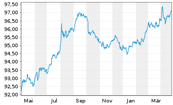 Chart Landwirtschaftliche Rentenbank Global 37 v17(27) - 1 Jahr