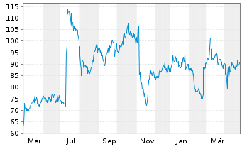 Chart Lantheus Holdings Inc. - 1 an