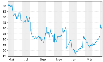 Chart Lantheus Holdings Inc. - 1 Year
