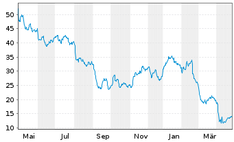 Chart Vital Energy Inc. - 1 an