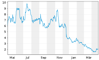 Chart Larimar Therapeutics Inc. - 1 Year