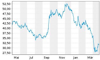 Chart Las Vegas Sands Corp. - 1 Year