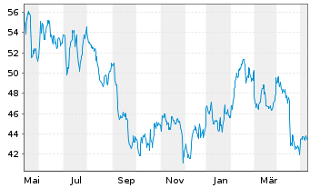 Chart Las Vegas Sands Corp. - 1 Year