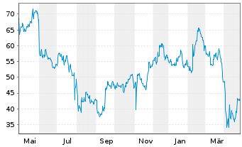 Chart Lattice Semiconductor Corp. - 1 Year