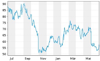 Chart Lattice Semiconductor Corp. - 1 Jahr