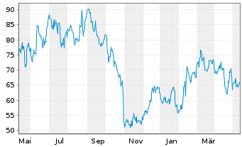 Chart Lattice Semiconductor Corp. - 1 Year