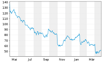 Chart Estee Lauder Compan. Inc., The CL. A - 1 an