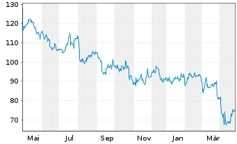 Chart Lear Corp. - 1 an