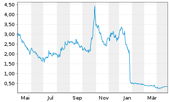 Chart Leap Therapeutics Inc. - 1 Year