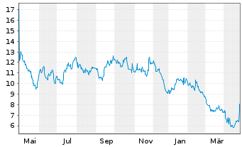 Chart Leggett & Platt Inc. - 1 an