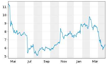 Chart LegalZoom.com Inc. - 1 Year