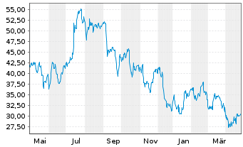 Chart Legend Biotech Corp. - 1 Year