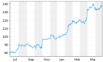 Chart Leidos Holdings Inc. - 1 Year