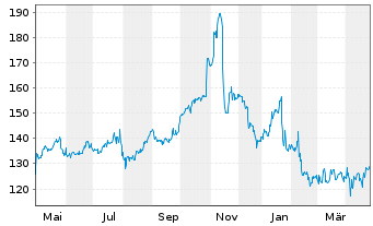 Chart Leidos Holdings Inc. - 1 Year