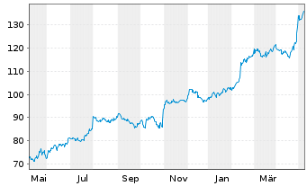 Chart Leidos Holdings Inc. - 1 an