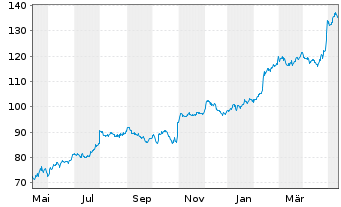 Chart Leidos Holdings Inc. - 1 Year