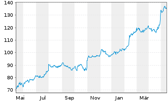 Chart Leidos Holdings Inc. - 1 an