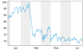 Chart LeMaitre Vascular Inc. - 1 an