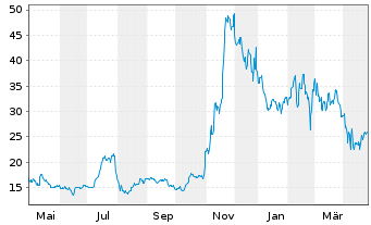 Chart Lemonade Inc. - 1 Year