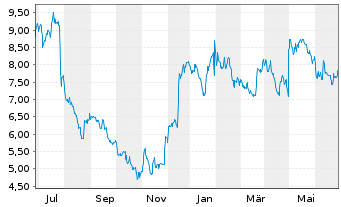 Chart LendingClub Corp. - 1 Year