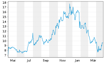 Chart LendingClub Corp. - 1 an