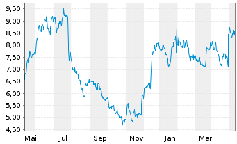Chart LendingClub Corp. - 1 an