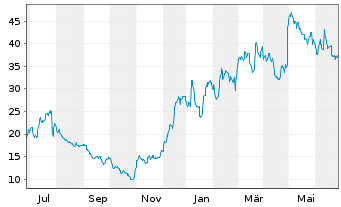 Chart LendingTree Inc. - 1 Year