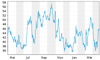 Chart LendingTree Inc. - 1 an