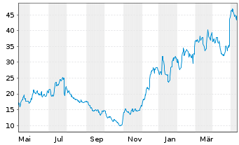 Chart LendingTree Inc. - 1 Year