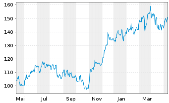 Chart Lennar Corp. - 1 Jahr