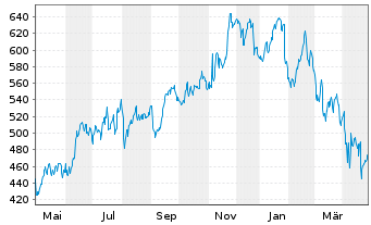 Chart Lennox International Inc. - 1 Year