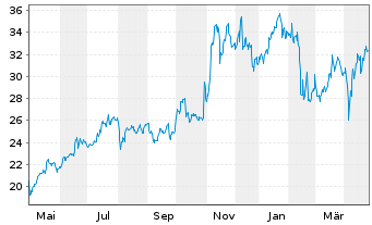 Chart Leonardo DRS Inc. - 1 an