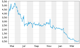 Chart Leslie's Inc. - 1 an